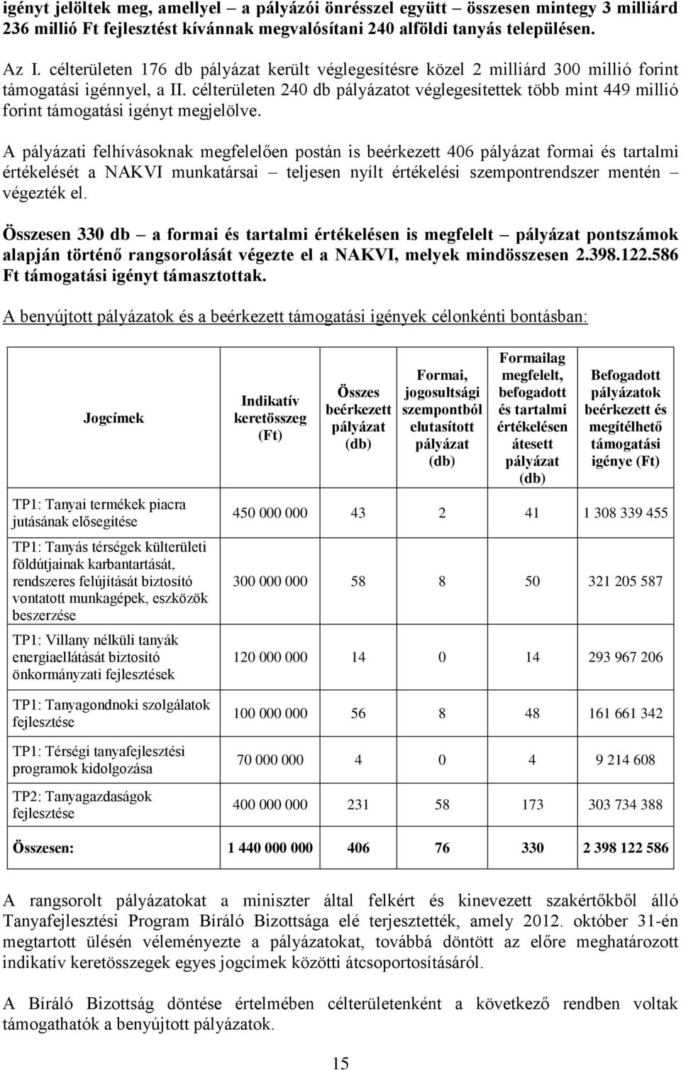 célterületen 240 db pályázatot véglegesítettek több mint 449 millió forint támogatási igényt megjelölve.