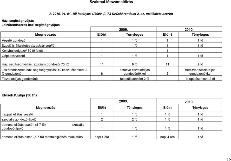 Megnevezés Előírt Tényleges Előírt Tényleges Vezető gondozó 1 1 Szociális étkeztetés (szociális segítő) 1 1 Konyhai dolgozó/ 50 fő felett 1-1 - Gépkocsivezető 1 1 Házi segítségnyújtás: szociális