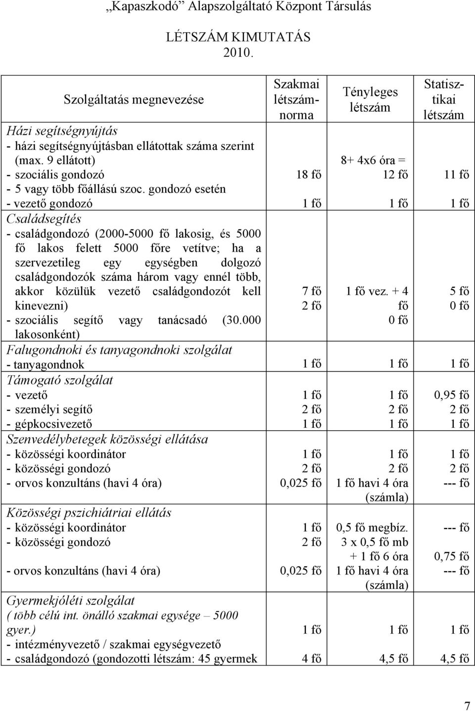 gondozó esetén - vezető gondozó Családsegítés - családgondozó (2000-5000 fő lakosig, és 5000 fő lakos felett 5000 főre vetítve; ha a szervezetileg egy egységben dolgozó családgondozók száma három