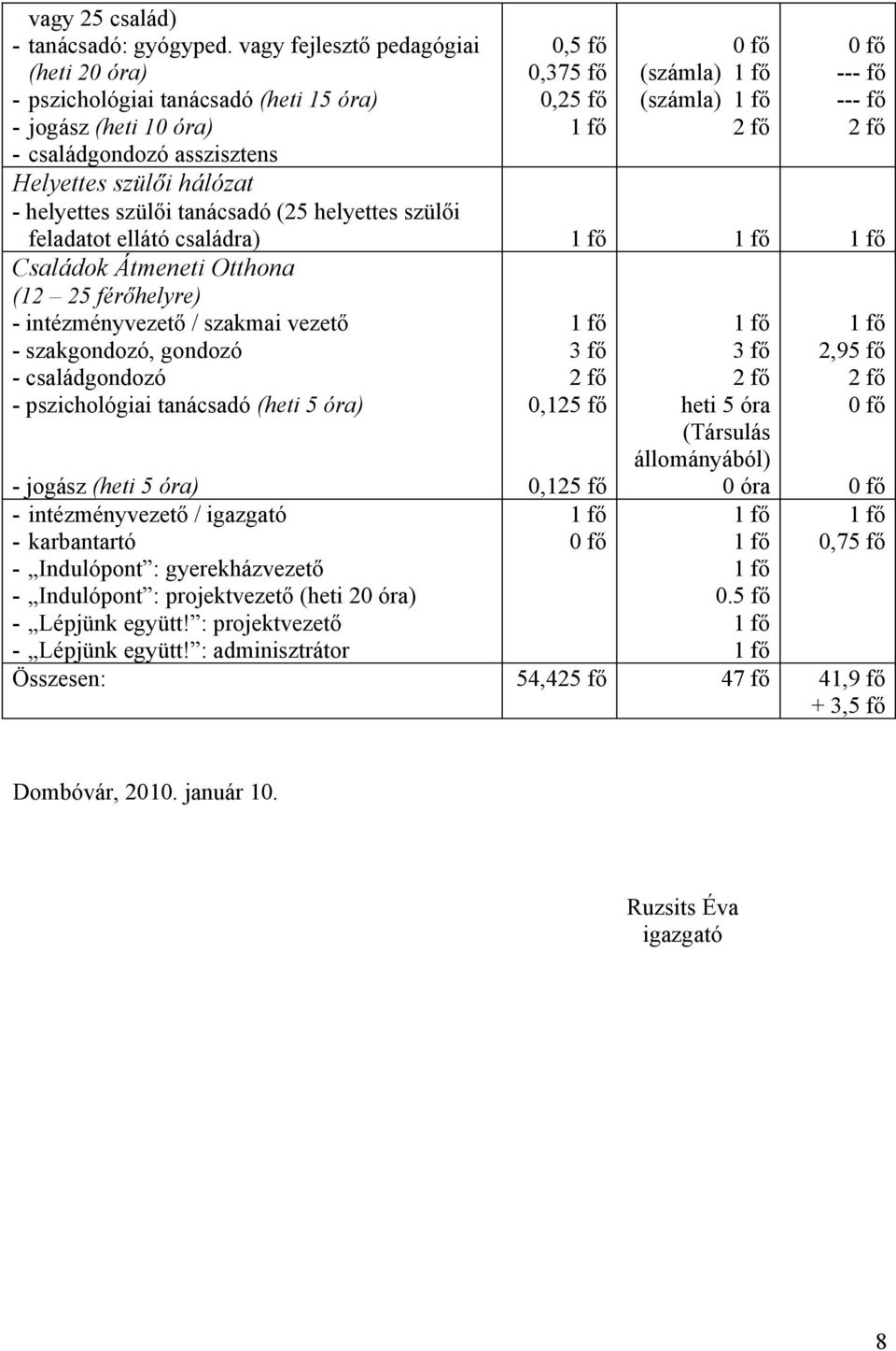 Helyettes szülői hálózat - helyettes szülői tanácsadó (25 helyettes szülői feladatot ellátó családra) Családok Átmeneti Otthona (12 25 férőhelyre) - intézményvezető / szakmai vezető - szakgondozó,