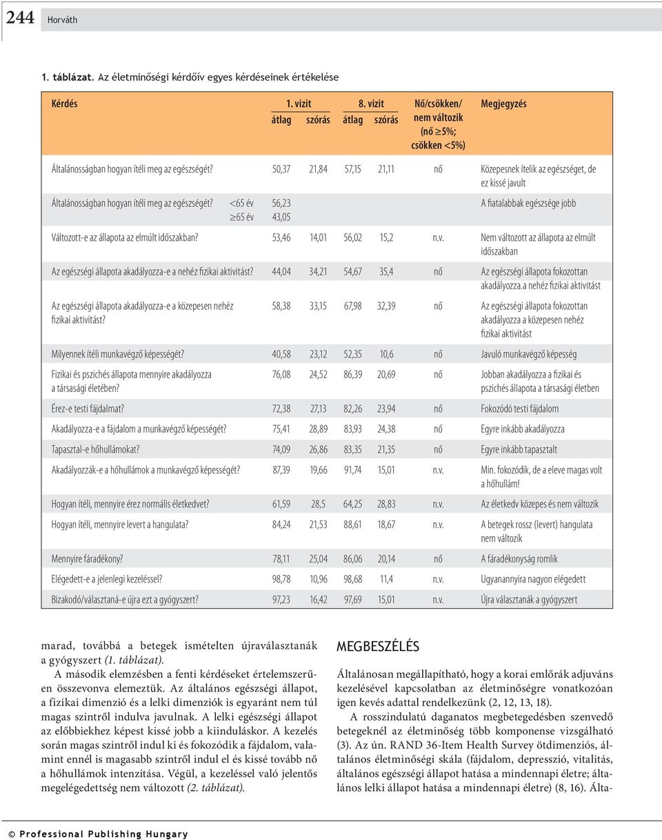 50,37 21,84 57,15 21,11 nő Közepesnek ítelik az egészséget, de ez kissé javult Általánosságban hogyan ítéli meg az egészségét?
