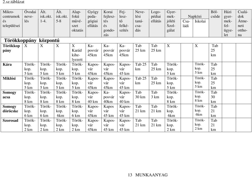 5-8 Óvodai nevelés Alapfokú mővészet oktatás 2 km 2 km 2 km 6km 2 km Gyógy pedagógiai ellátás Karád kihelyezett 45km 45km 45km 45km 4 4 45km 45km 45km 40 km 45km 45km