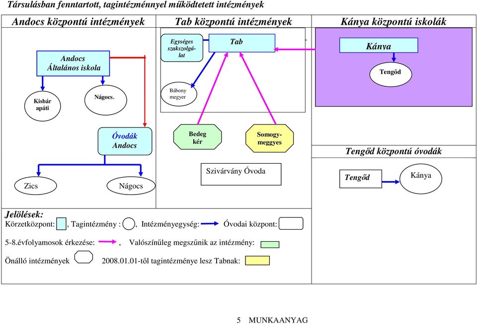 Bábony megyer Óvodák Andocs Bedeg kér Somogymeggyes Tengıd központú óvodák Zics Nágocs Szivárvány Óvoda Tengıd Kánya Jelölések: