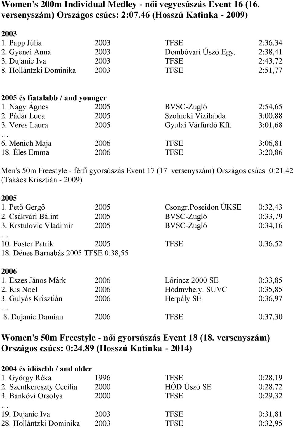 3:01,68 6. Menich Maja TFSE 3:06,81 18. Éles Emma TFSE 3:20,86 Men's 50m Freestyle - férfi gyorsúszás Event 17 (17. versenyszám) Országos csúcs: 0:21.42 (Takács Krisztián - 2009) 1. Pető Gergő Csongr.