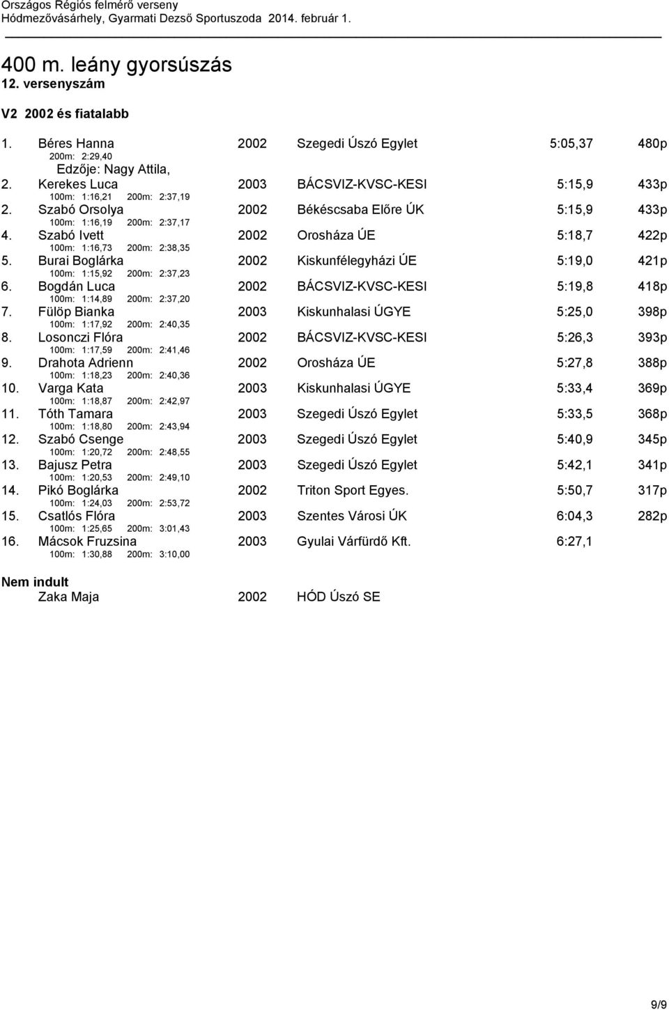 Szabó Ivett 100m: 1:16,73 200m: 2:38,35 2002 Orosháza ÚE 5:18,7 422p 5. Burai Boglárka 100m: 1:15,92 200m: 2:37,23 2002 Kiskunfélegyházi ÚE 5:19,0 421p 6.