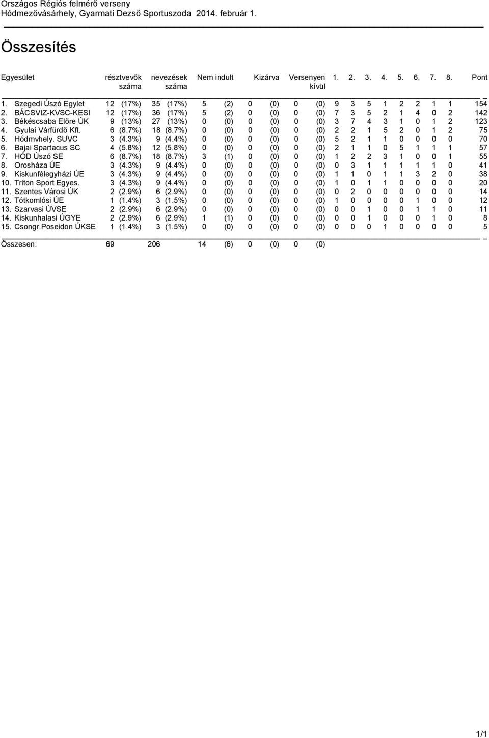 7%) 0 (0) 0 (0) 0 (0) 2 2 1 5 2 0 1 2 75 5. Hódmvhely. SUVC 3 (4.3%) 9 (4.4%) 0 (0) 0 (0) 0 (0) 5 2 1 1 0 0 0 0 70 6. Bajai Spartacus SC 4 (5.8%) 12 (5.8%) 0 (0) 0 (0) 0 (0) 2 1 1 0 5 1 1 1 57 7.