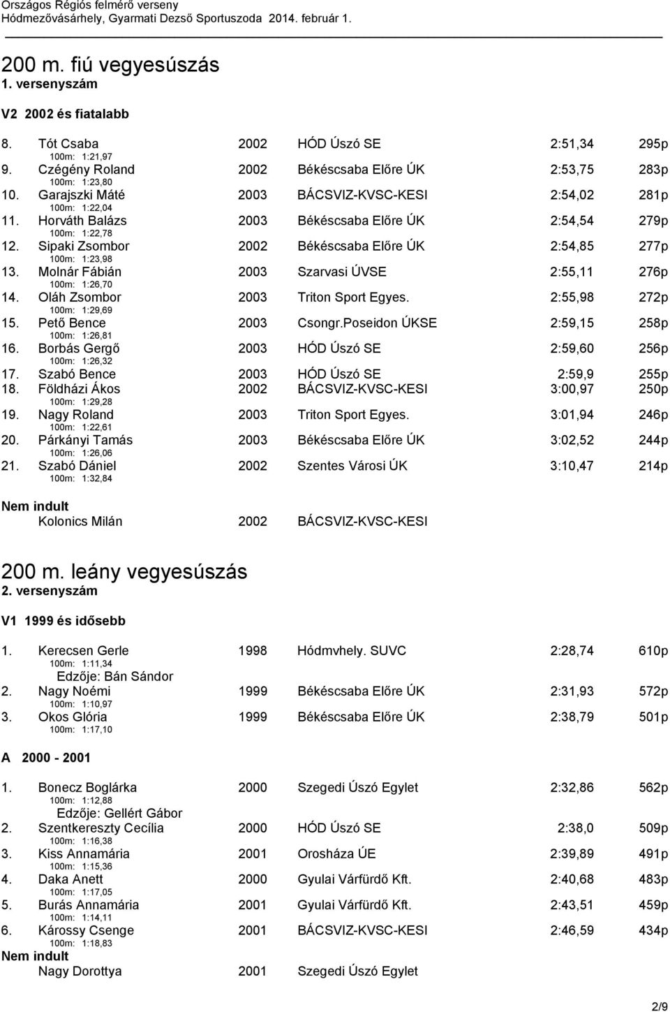 Sipaki Zsombor 100m: 1:23,98 2002 Békéscsaba Előre ÚK 2:54,85 277p 13. Molnár Fábián 100m: 1:26,70 2003 Szarvasi ÚVSE 2:55,11 276p 14. Oláh Zsombor 100m: 1:29,69 2003 Triton Sport Egyes.