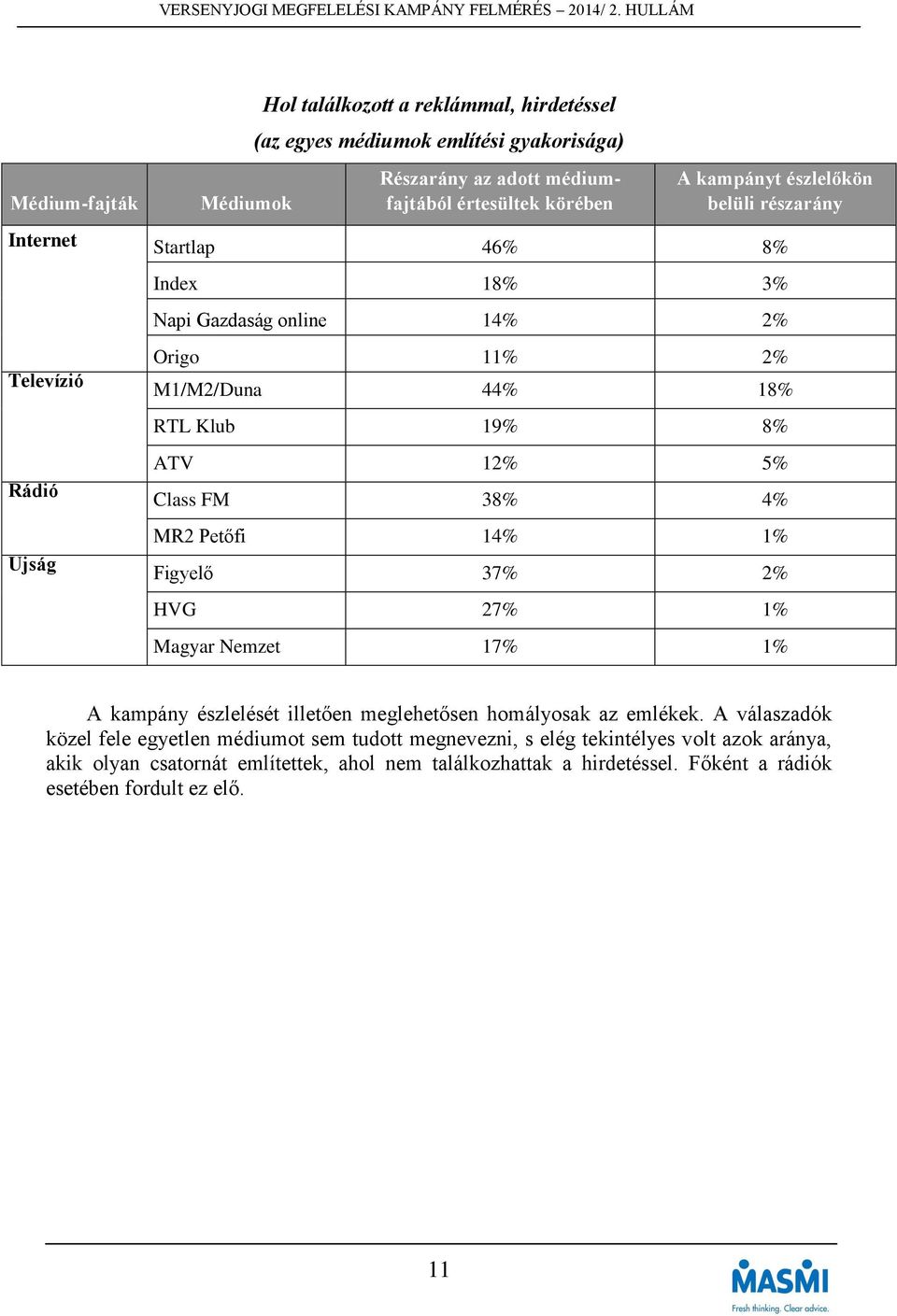 Class FM 38% 4% MR2 Petőfi 14% 1% Figyelő 37% 2% HVG 27% 1% Magyar Nemzet 17% 1% A kampány észlelését illetően meglehetősen homályosak az emlékek.