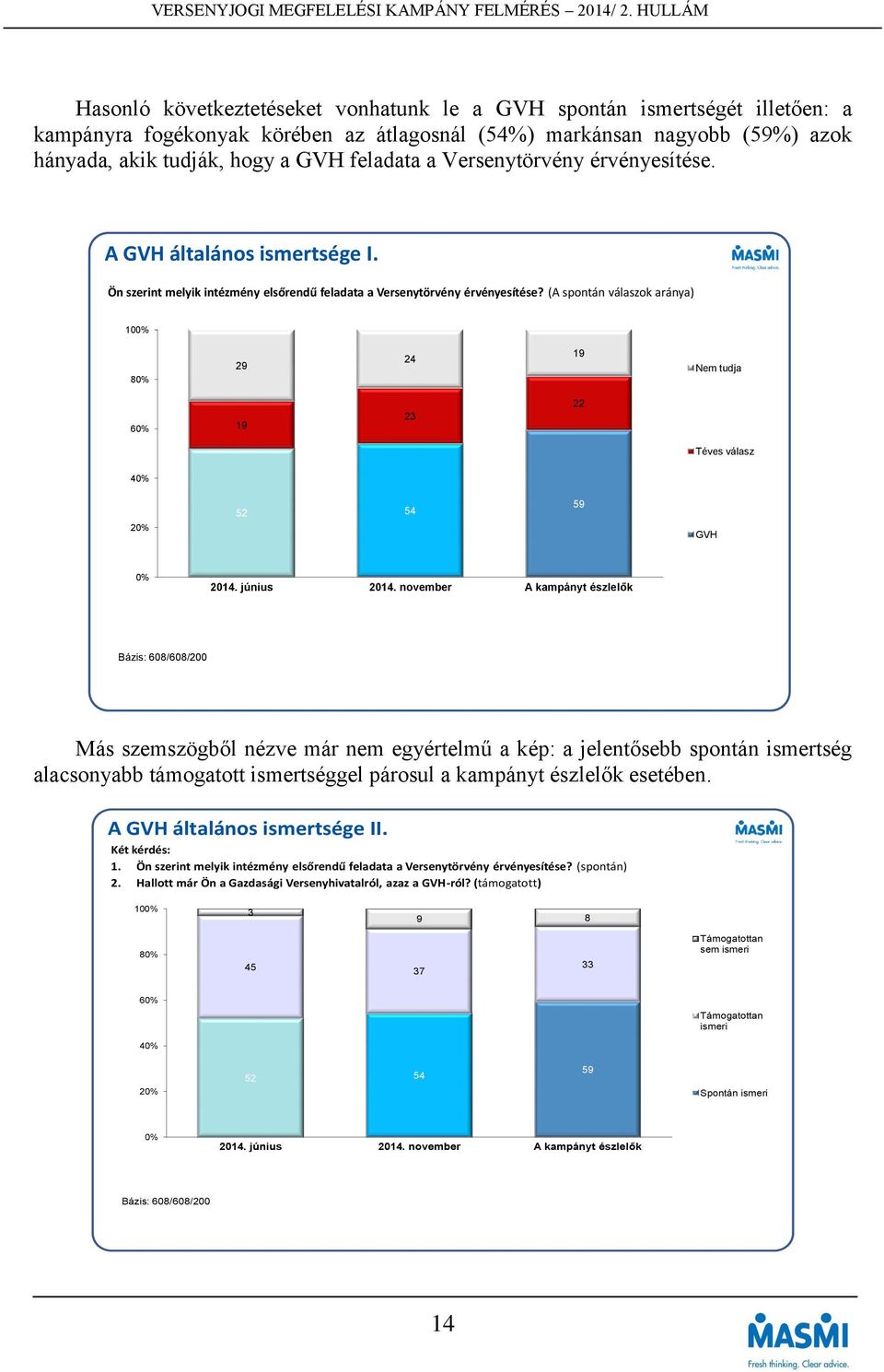 (A spontán válaszok aránya) 100% 80% 29 24 19 Nem tudja 60% 19 23 22 Téves válasz 40% 20% 52 54 59 GVH 0% 2014. június 2014.