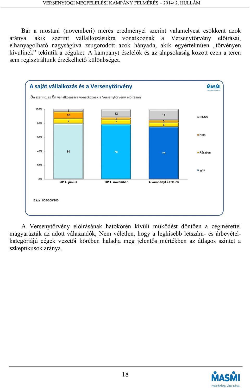 A saját vállalkozás és a Versenytörvény Ön szerint, az Ön vállalkozására vonatkoznak a Versenytörvény előírásai? 100% 80% 3 12 10 3 7 7 15 3 6 NT/NV 60% Nem 40% 80 78 75 Részben 20% Igen 0% 2014.