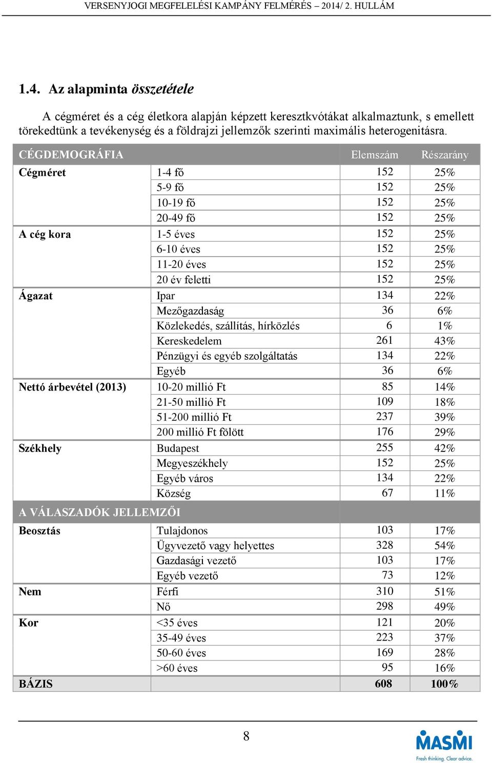 CÉGDEMOGRÁFIA Elemszám Részarány Cégméret 1-4 fő 152 25% 5-9 fő 152 25% 10-19 fő 152 25% 20-49 fő 152 25% A cég kora 1-5 éves 152 25% 6-10 éves 152 25% 11-20 éves 152 25% 20 év feletti 152 25% Ágazat