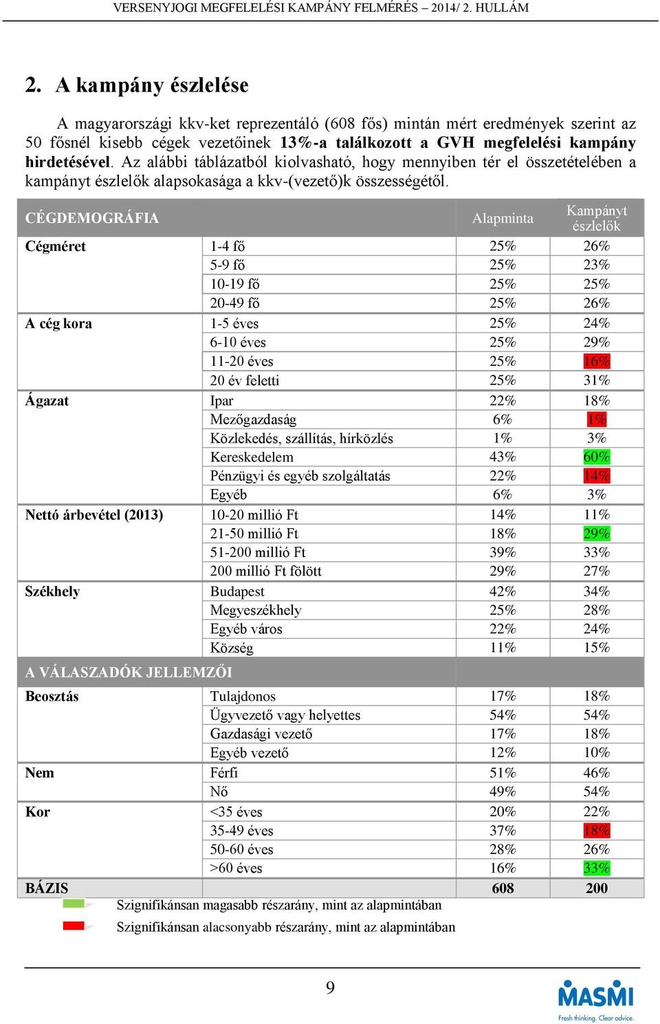 CÉGDEMOGRÁFIA Alapminta Kampányt észlelők Cégméret 1-4 fő 25% 26% 5-9 fő 25% 23% 10-19 fő 25% 25% 20-49 fő 25% 26% A cég kora 1-5 éves 25% 24% 6-10 éves 25% 29% 11-20 éves 25% 16% 20 év feletti 25%