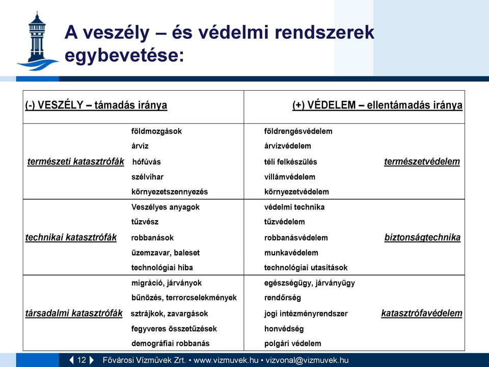 biztonságtechnika üzemzavar, baleset munkavédelem technológiai hiba technológiai utasítások migráció, járványok egészségügy, járványügy bűnözés, terrorcselekmények rendőrség társadalmi