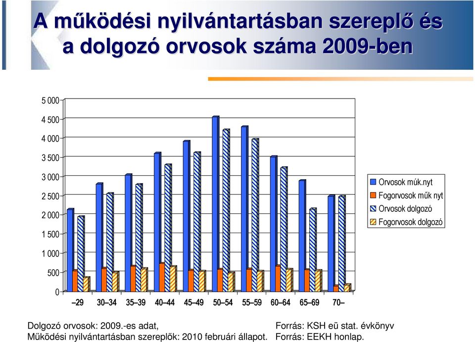 nyt Fogorvosok műk nyt Orvosok dolgozó Fogorvosok dolgozó 1 000 500 0 29 30 34 35 39 40 44 45 49 50