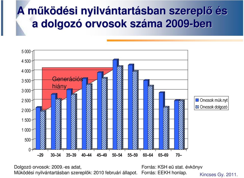 nyt Orvosok dolgozó 1 500 1 000 500 0 29 30 34 35 39 40 44 45 49 50 54 55 59 60 64 65 69 70 Dolgozó