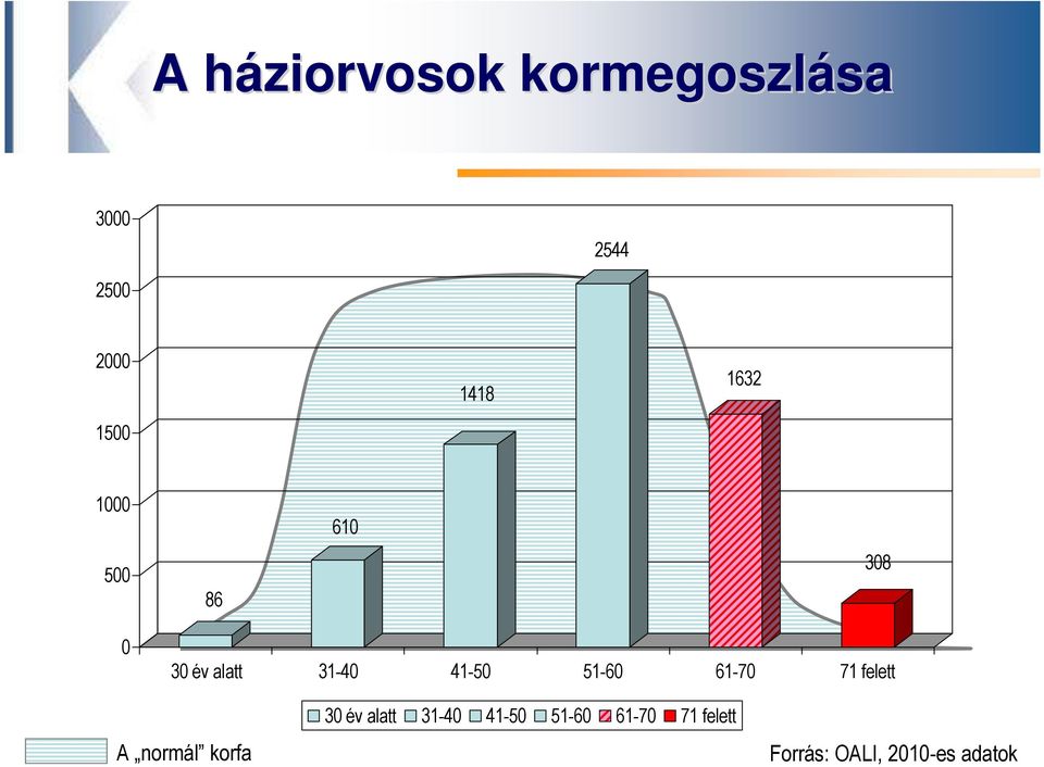 41-50 51-60 61-70 71 felett A normál korfa 30 év alatt