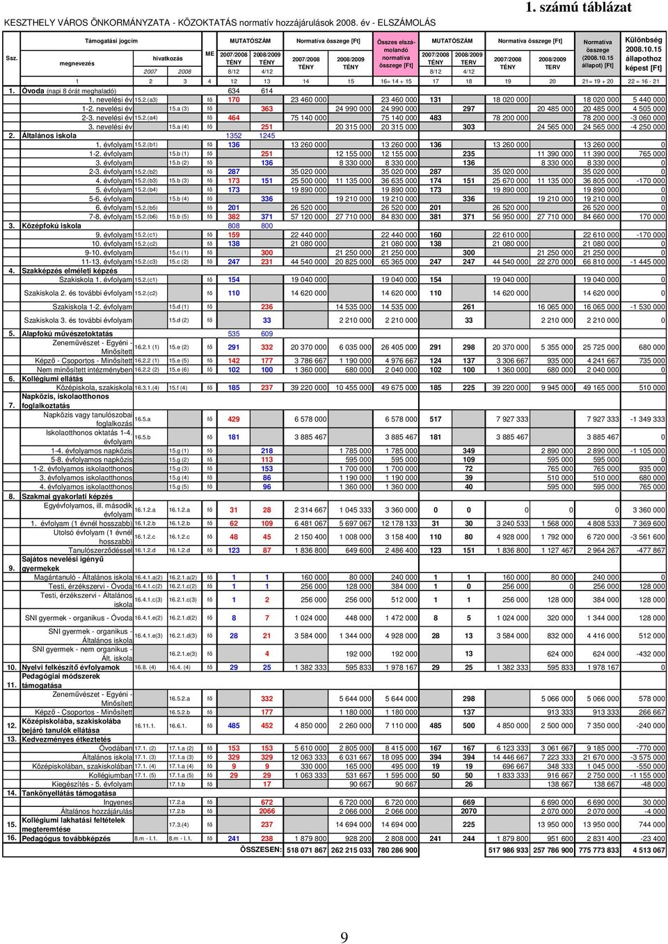 normatíva 2007/2008 2008/2009 (2008.10.15 megnevezés TÉNY TÉNY TÉNY TERV TÉNY TÉNY összege [Ft] TÉNY TERV állapot) [Ft] 2007 2008 8/12 4/12 8/12 4/12 Különbség 2008.10.15 állapothoz képest [Ft] 1 2 3 4 12 13 14 15 16= 14 + 15 17 18 19 20 21= 19 + 20 22 = 16-21 1.