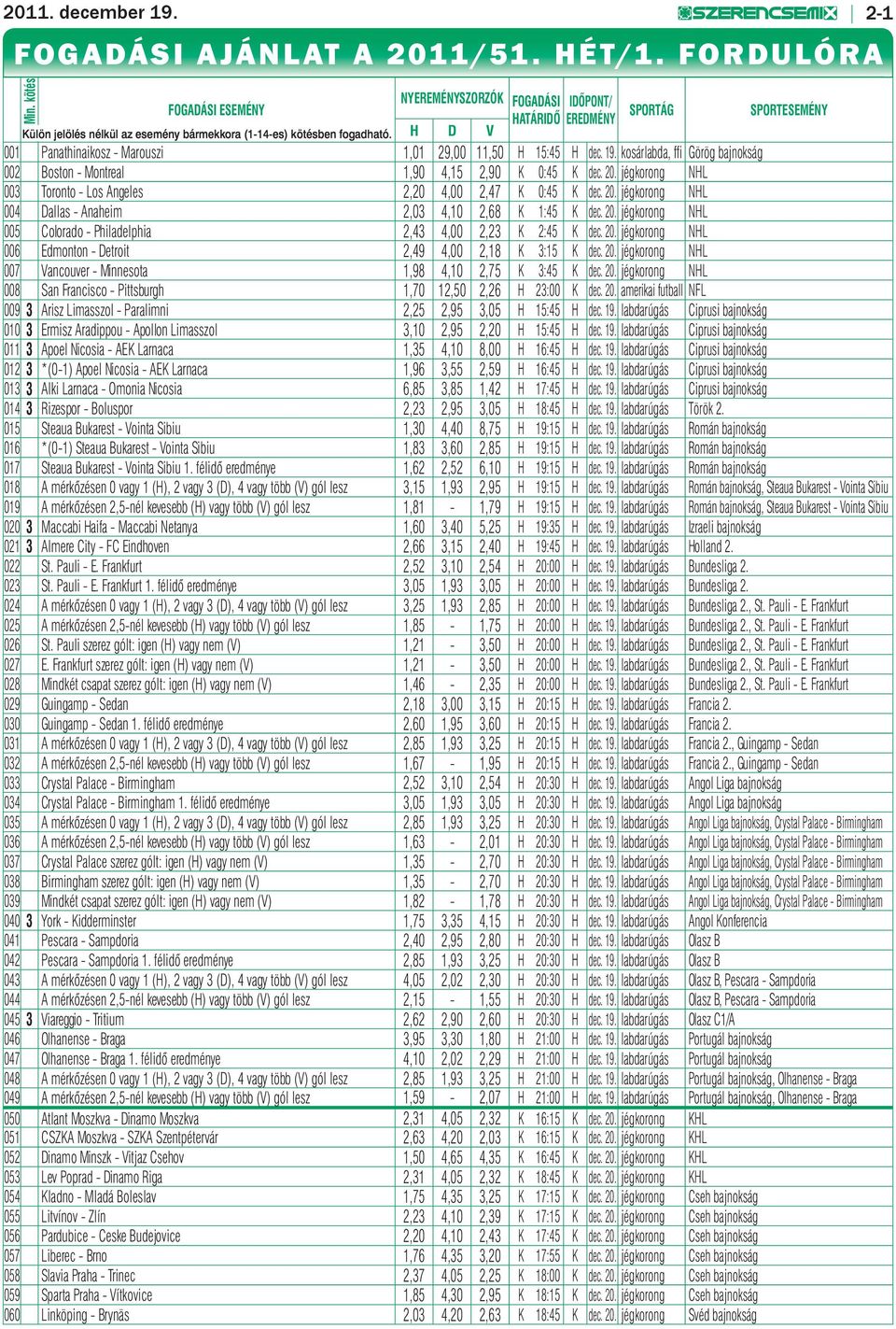 H D V SPORTÁG SPORTESEMÉNY 001 Panathinaikosz - Marouszi 1,01 29,00 11,50 H 15:45 H dec. 19. kosárlabda, ffi Görög bajnokság 002 Boston - Montreal 1,90 4,15 2,90 K 0:45 K dec. 20.