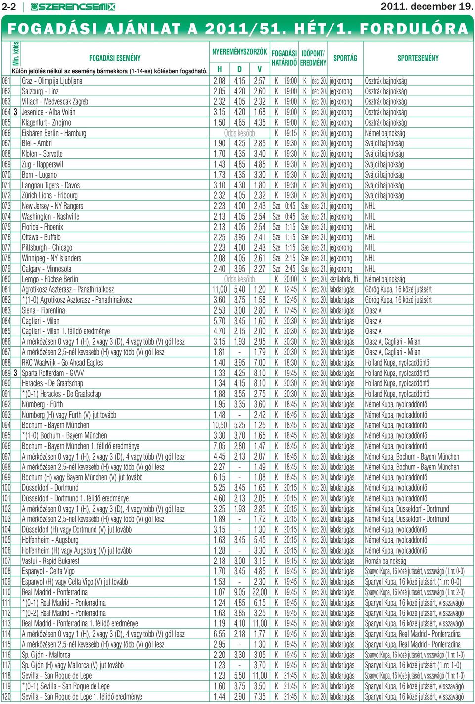 H D V SPORTÁG SPORTESEMÉNY 061 Graz - Olimpija Ljubljana 2,08 4,15 2,57 K 19:00 K dec. 20. jégkorong Osztrák bajnokság 062 Salzburg - Linz 2,05 4,20 2,60 K 19:00 K dec. 20. jégkorong Osztrák bajnokság 063 Villach - Medvescak Zagreb 2,32 4,05 2,32 K 19:00 K dec.