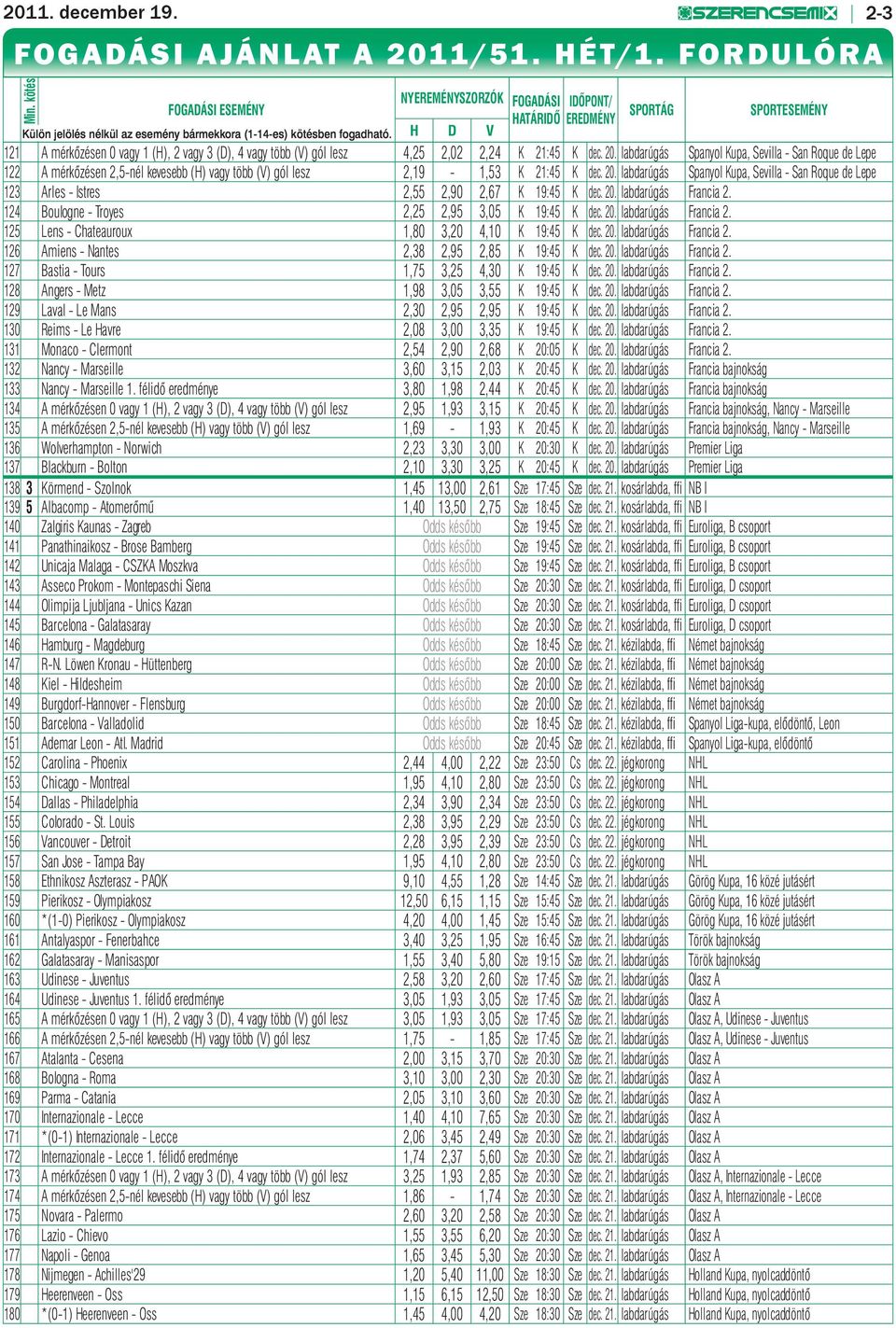 H D V SPORTÁG SPORTESEMÉNY 121 A mérkőzésen 0 vagy 1 (H), 2 vagy 3 (D), 4 vagy több (V) gól lesz 4,25 2,02 2,24 K 21:45 K dec. 20.