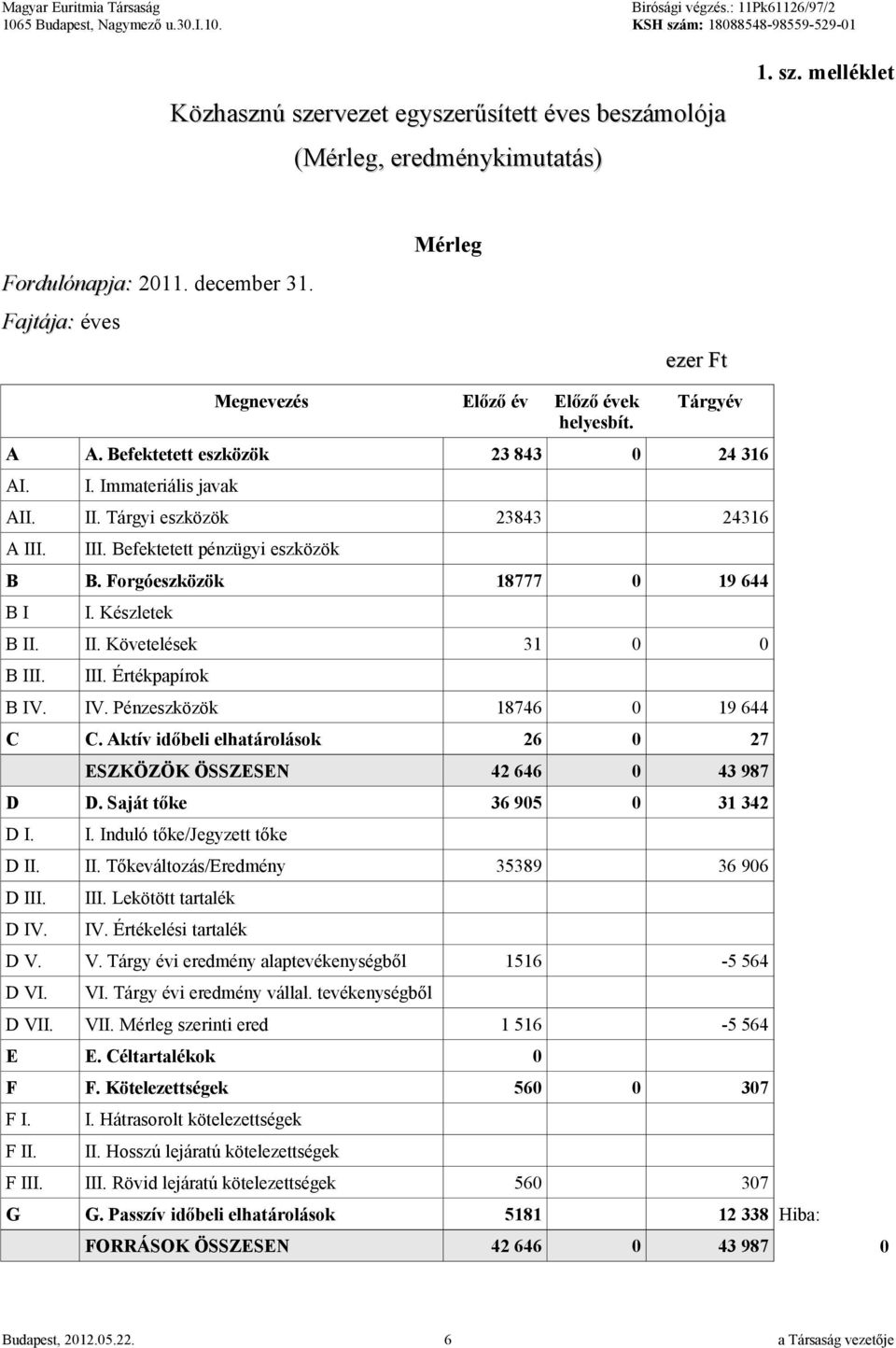 Készletek B II. II. Követelések 31 0 0 B III. III. Értékpapírok B IV. IV. Pénzeszközök 18746 0 19 644 C C. Aktív időbeli elhatárolások 26 0 27 ESZKÖZÖK ÖSSZESEN 42 646 0 43 987 D D.