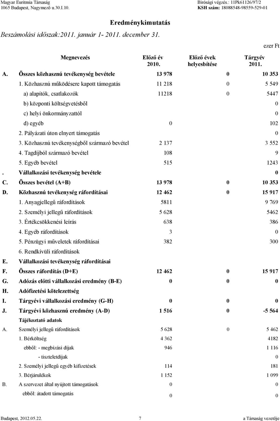 Pályázati úton elnyert támogatás 0 3. Közhasznú tevékenységből származó bevétel 2 137 3 552 4. Tagdíjból származó bevétel 108 9 5. Egyéb bevétel 515 1243. Vállalkozási tevékenység bevétele 0 C.