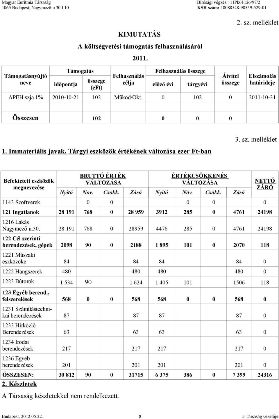 0 102 0 2011-10-31 Összesen 102 0 0 0 1. Immateriális javak, Tárgyi eszközök értékének változása ezer Ft-ban 3. sz.