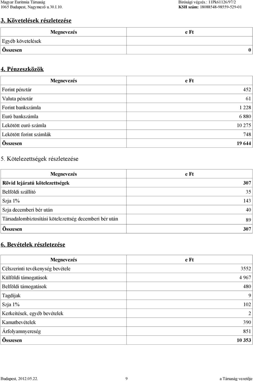 Kötelezettségek részletezése Rövid lejáratú kötelezettségek 307 Belföldi szállító 35 Szja 1% 143 Szja decemberi bér után 40 Társadalombiztosítási kötelezettség decemberi bér