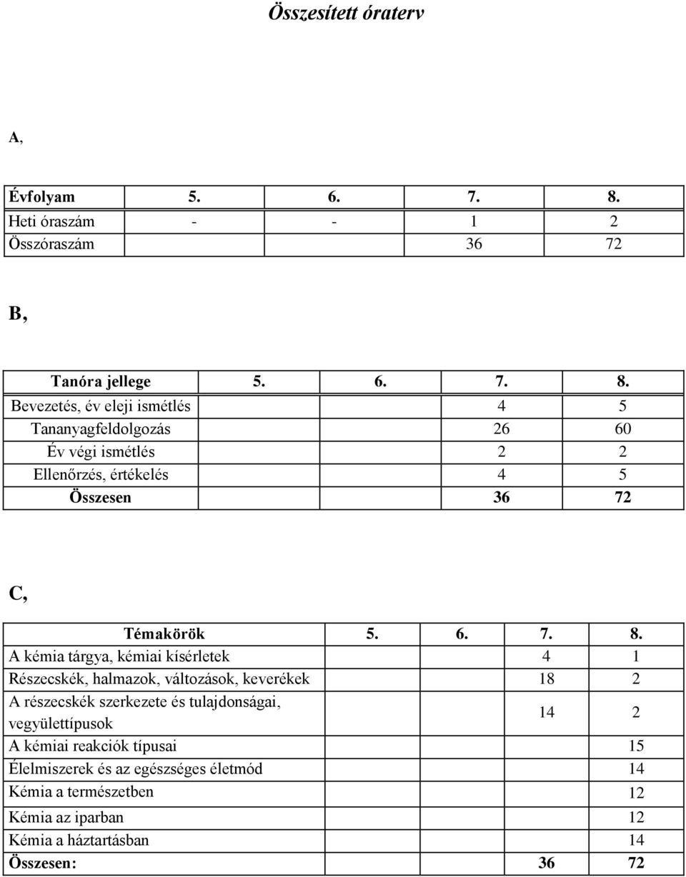 Bevezetés, év eleji ismétlés 4 5 Tananyagfeldolgozás 26 60 Év végi ismétlés 2 2 Ellenőrzés, értékelés 4 5 Összesen 36 72 C, Témakörök 5. 6. 7. 8.