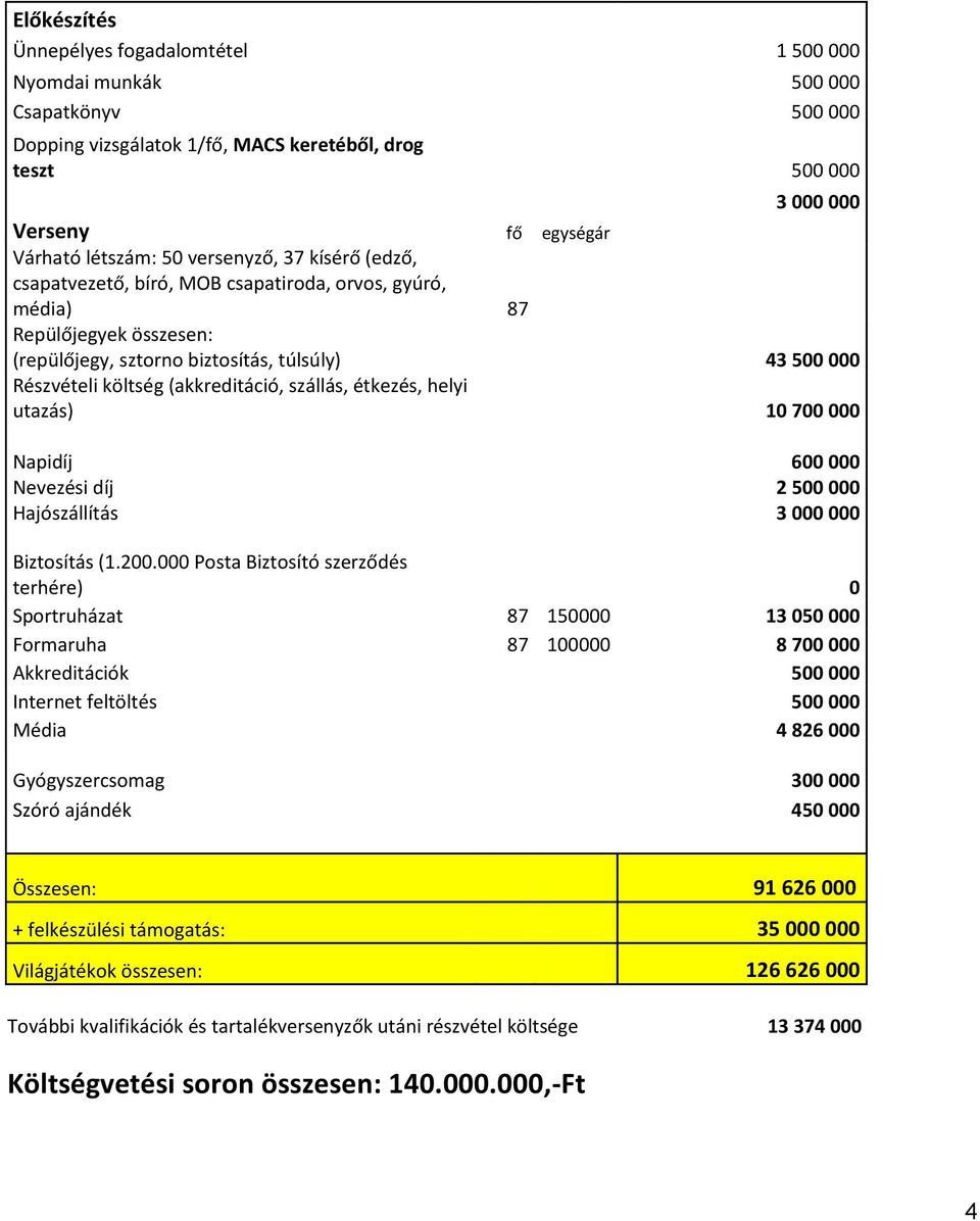 (akkreditáció, szállás, étkezés, helyi utazás) 10 700 000 Napidíj Nevezési díj Hajószállítás 600 000 2 500 000 3 000 000 Biztosítás (1.200.