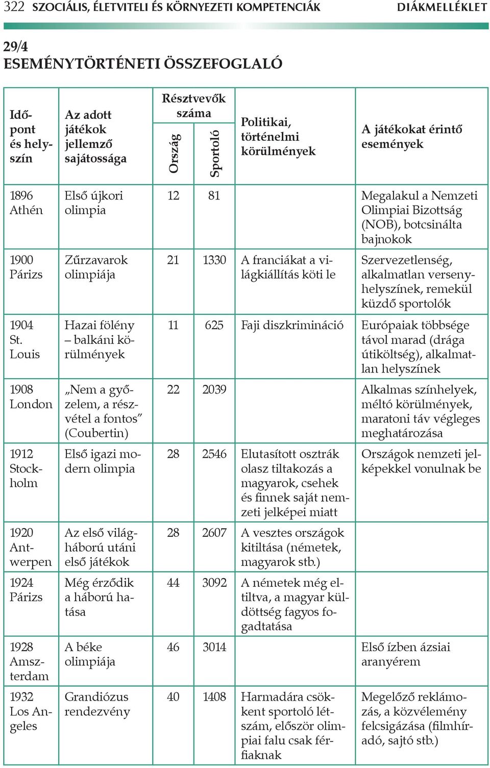 Louis 1908 London 1912 Stockholm 1920 Antwerpen 1924 Párizs 1928 Amszterdam 1932 Los Angeles Első újkori olimpia Zűrzavarok olimpiája Hazai fölény balkáni körülmények Nem a győzelem, a részvétel a