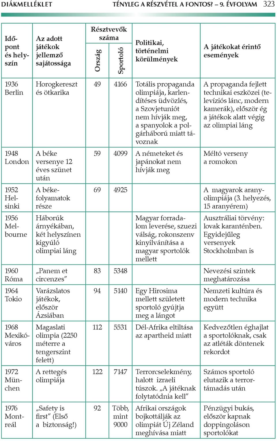 Helsinki 1956 Melbourne 1960 Róma 1964 Tokio 1968 Me xikóváros 1972 München 1976 Mon t- reál Horogkereszt és ötkarika A béke versenye 12 éves szünet után A békefolyamatok része Háborúk árnyékában,