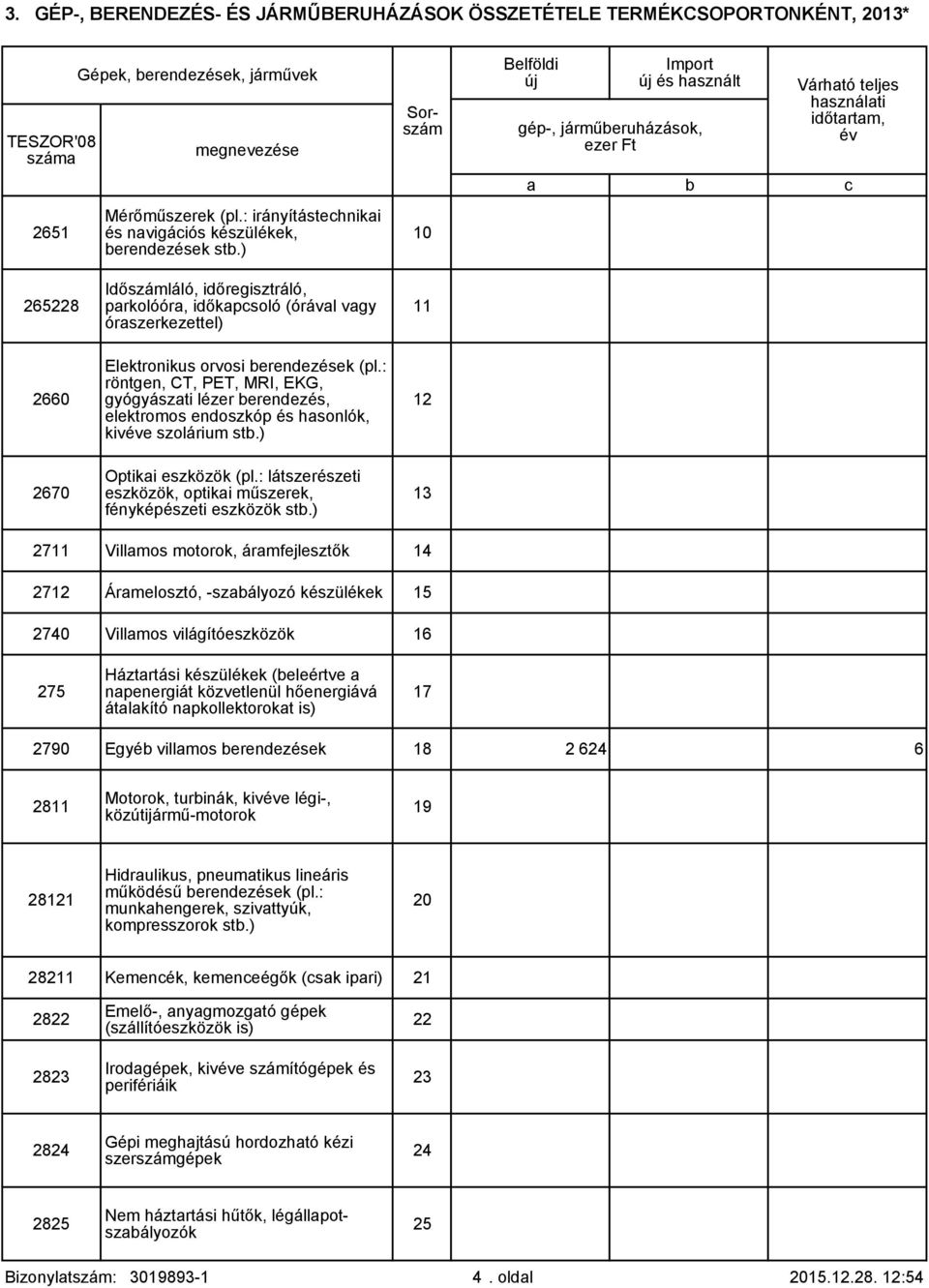 : röntgen, CT, PET, MRI, EKG, gyógyászti lézer erendezés, elektromos endoszkóp és hsonlók, kive szolárium st.) 12 2670 Optiki eszközök (pl.