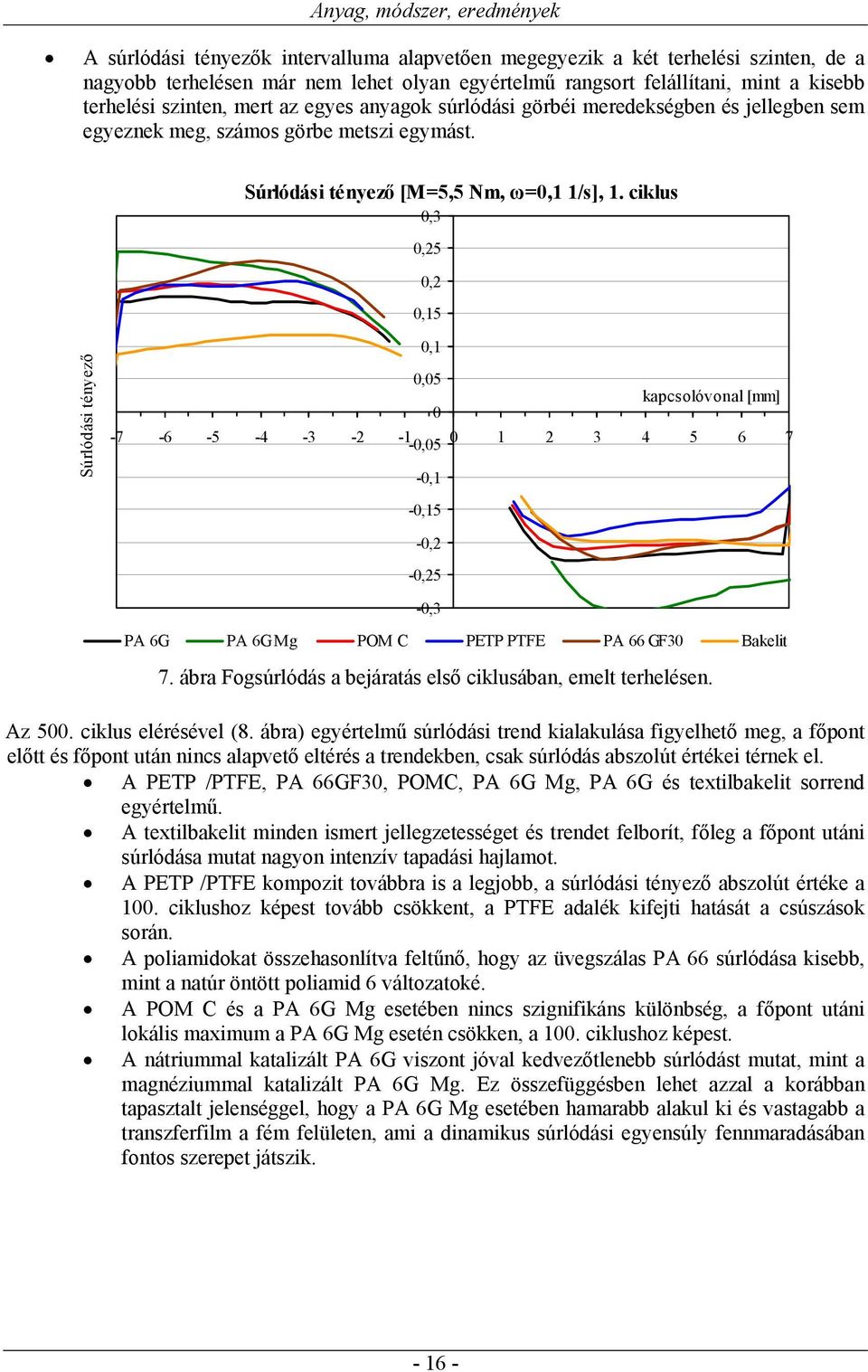 ciklus 0,3 0,25 0,2 0,15 Súrlódási tényező 0,1 0,05 kapcsolóvonal [mm] 0-7 -6-5 -4-3 -2-1 -0,05 0 1 2 3 4 5 6 7-0,1-0,15-0,2-0,25-0,3 PA 6G PA 6G Mg POM C PETP PTFE PA 66 GF30 Bakelit 7.