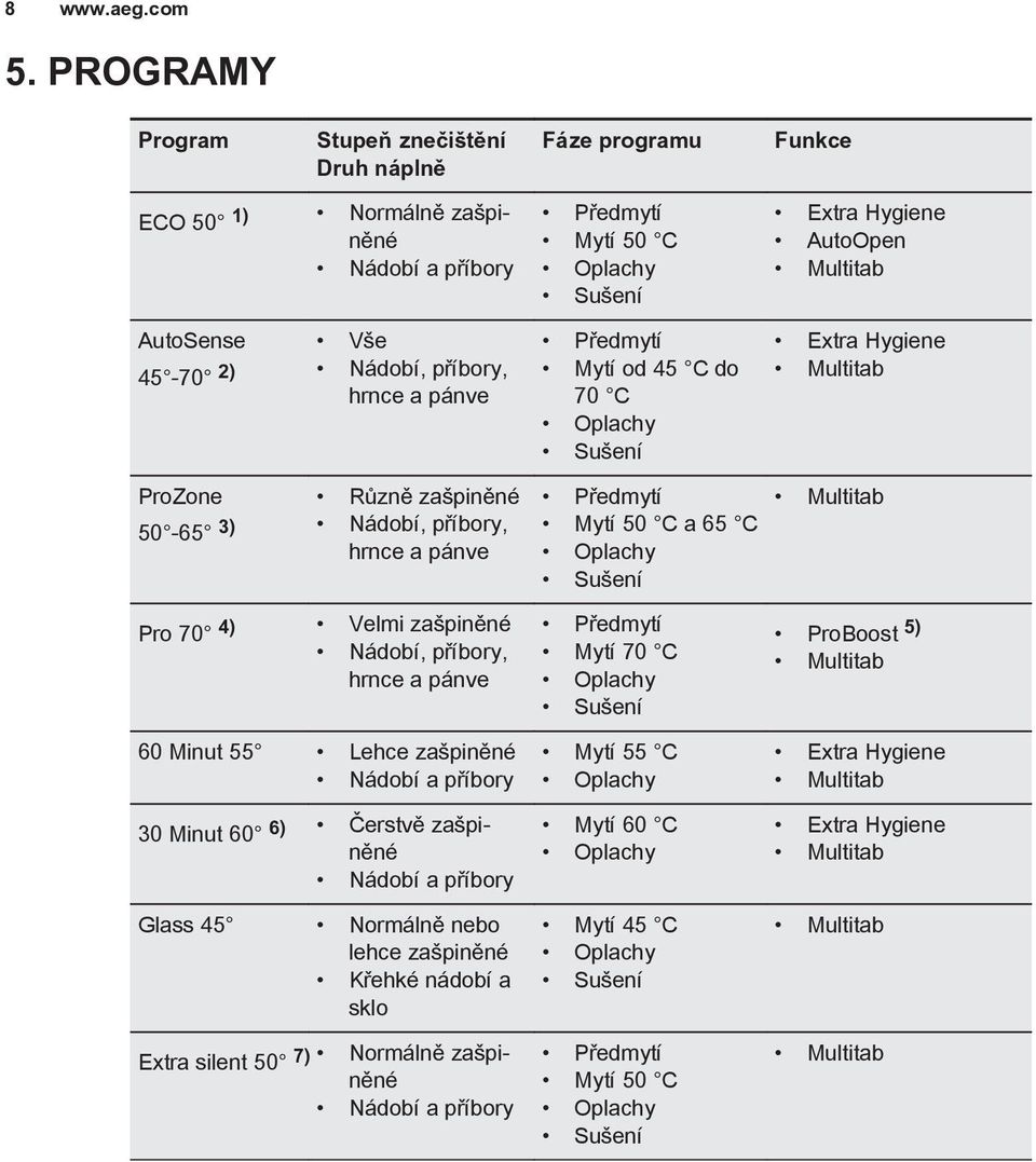 45 Normálně nebo lehce zašpiněné Křehké nádobí a sklo Extra silent 50 7) Normálně zašpiněné Nádobí a příbory Předmytí Mytí 50 C Oplachy Sušení Předmytí Mytí od 45 C do 70 C Oplachy Sušení Předmytí