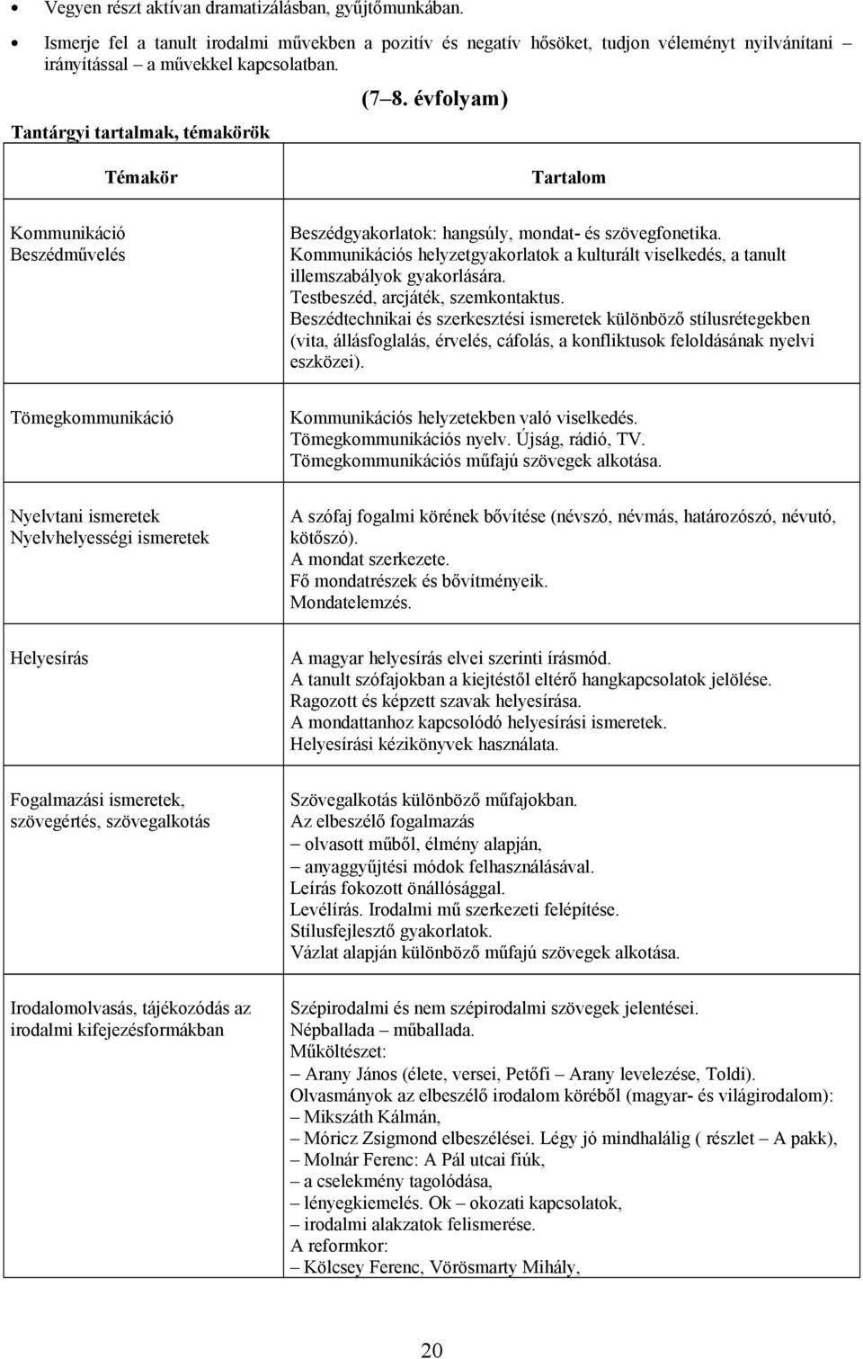 Kommunikációs helyzetgyakorlatok a kulturált viselkedés, a tanult illemszabályok gyakorlására. Testbeszéd, arcjáték, szemkontaktus.