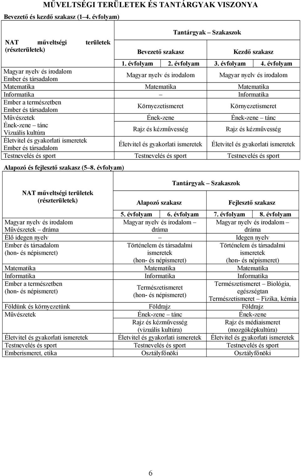 évfolyam Magyar nyelv és irodalom Ember és társadalom Magyar nyelv és irodalom Magyar nyelv és irodalom Matematika Matematika Matematika Informatika Informatika Ember a természetben Ember és