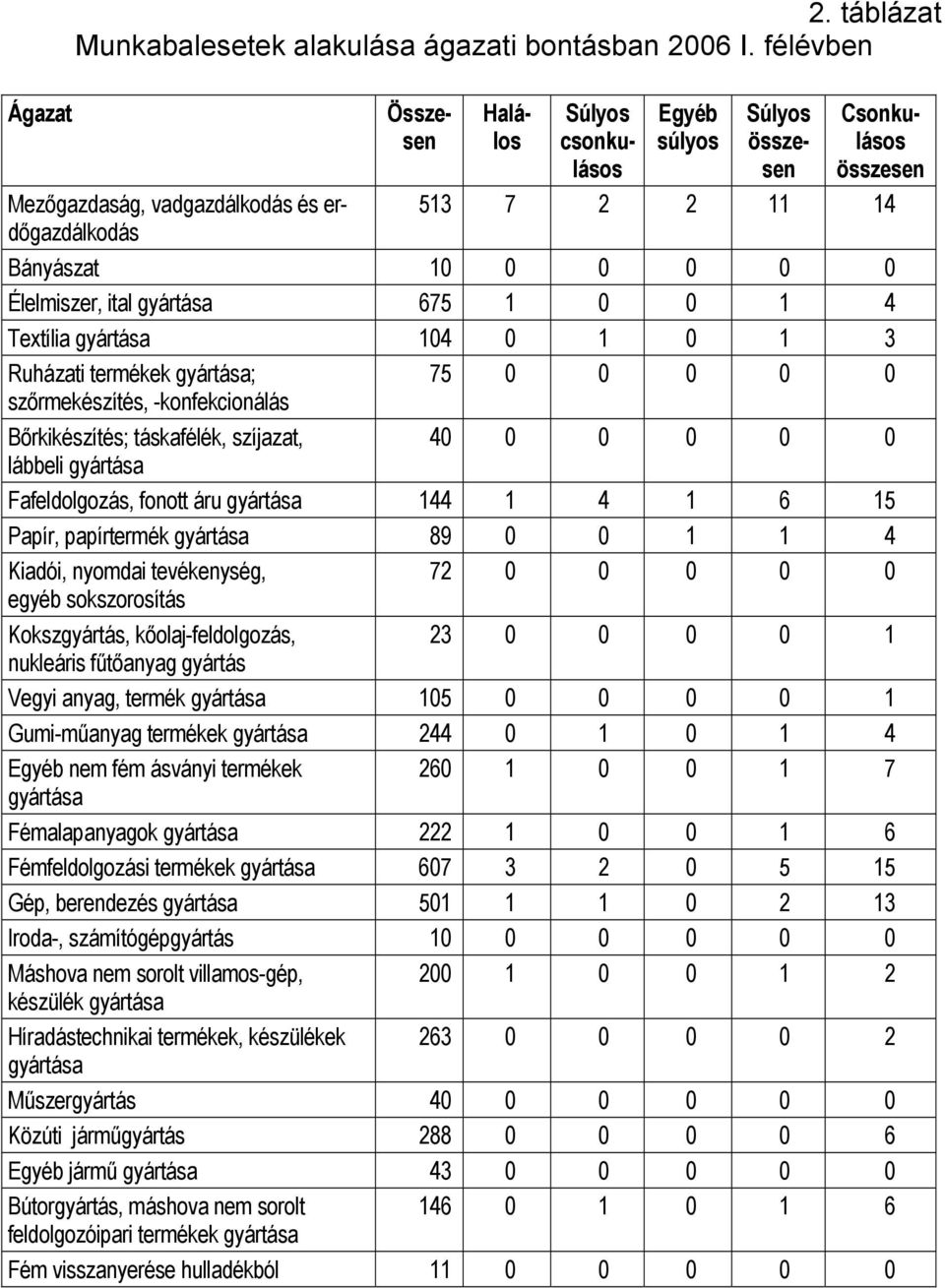 Textília gyártása 104 0 1 0 1 3 Ruházati termékek gyártása; 75 0 0 0 0 0 szőrmekészítés, -konfekcionálás Bőrkikészítés; táskafélék, szíjazat, 40 0 0 0 0 0 lábbeli gyártása Fafeldolgozás, fonott áru