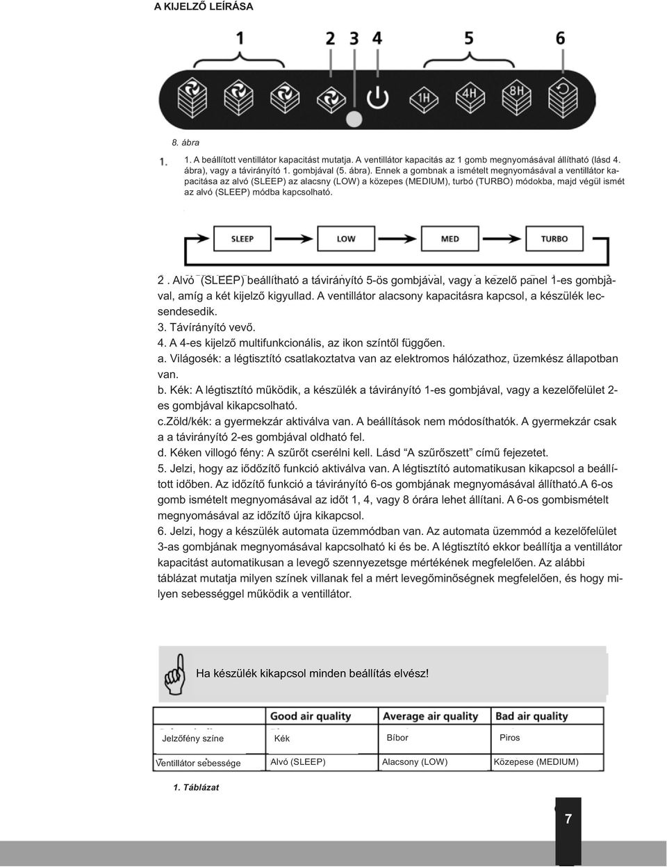 Ennek a gombnak a ismételt megnyomásával a ventillátor kapacitása az alvó (SLEEP) az alacsny (LOW) a közepes (MEDIUM), turbó (TURBO) módokba, majd végül ismét az alvó (SLEEP) módba kapcsolható. 2.