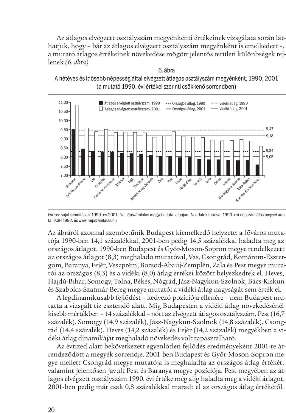 évi értékei szerinti csökkenő sorrendben) 11,00 10,50 Átlagos elvégzett osztályszám, 1990 Átlagos elvégzett osztályszám, 2001 Országos átlag, 1990 Országos átlag, 2001 Vidéki átlag, 1990 Vidéki