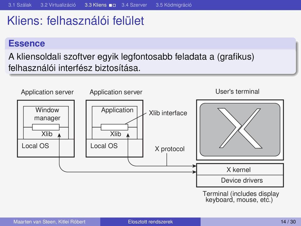 Application server Application server User's terminal Window manager Xlib Local OS Application Xlib