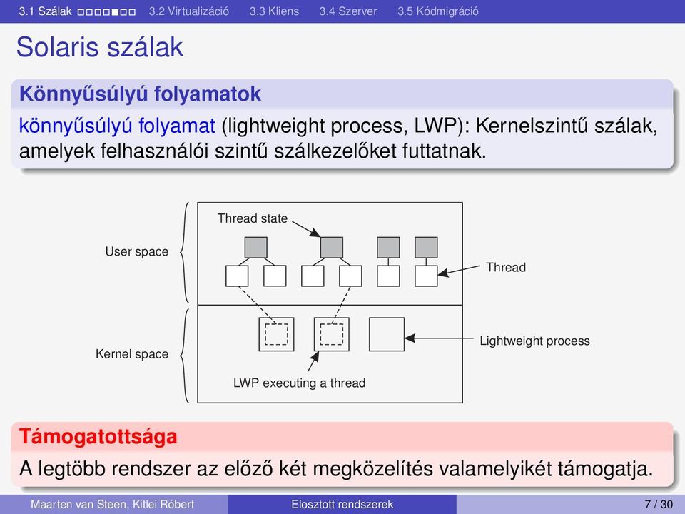 Thread state User space Thread Kernel space Lightweight process LWP executing a thread