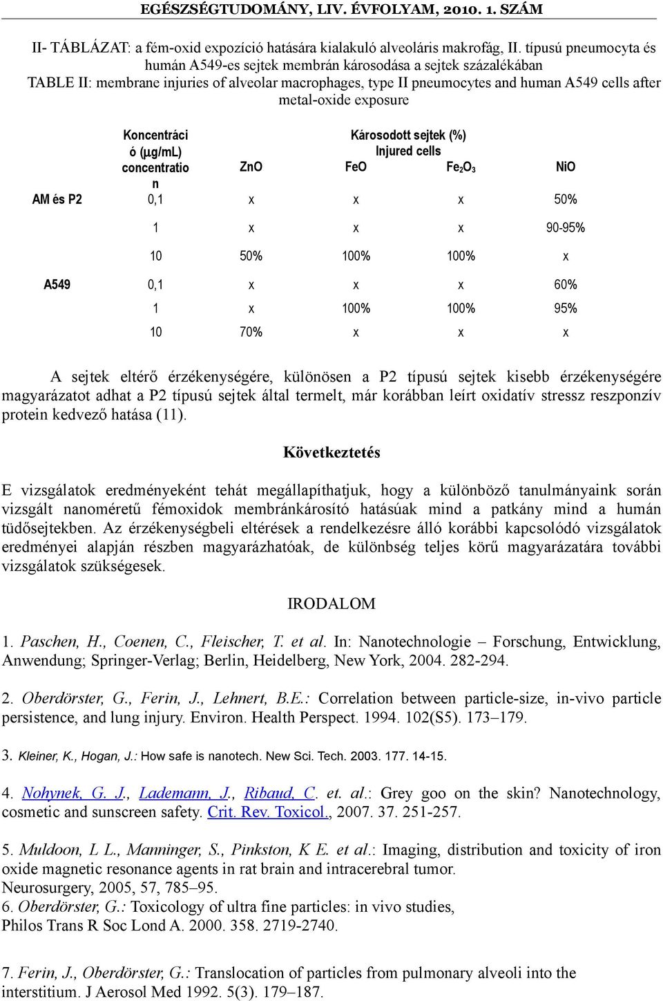 exposure Koncentráci ó (µg/ml) concentratio n Károsodott sejtek (%) Injured cells ZnO FeO Fe 2 O 3 NiO AM és P2 0,1 x x x 50% 1 x x x 90-95% 10 50% 100% 100% x A549 0,1 x x x 60% 1 x 100% 100% 95% 10