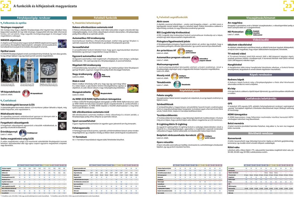 NIKKOR objektívek A világhírű profi fotósok által nagyon kedvelt NIKKOR objektívek kimagasló automatikus élességállítási képességükről, valósághű színvisszaadásukról, kiemelkedő kontrasztjukról és
