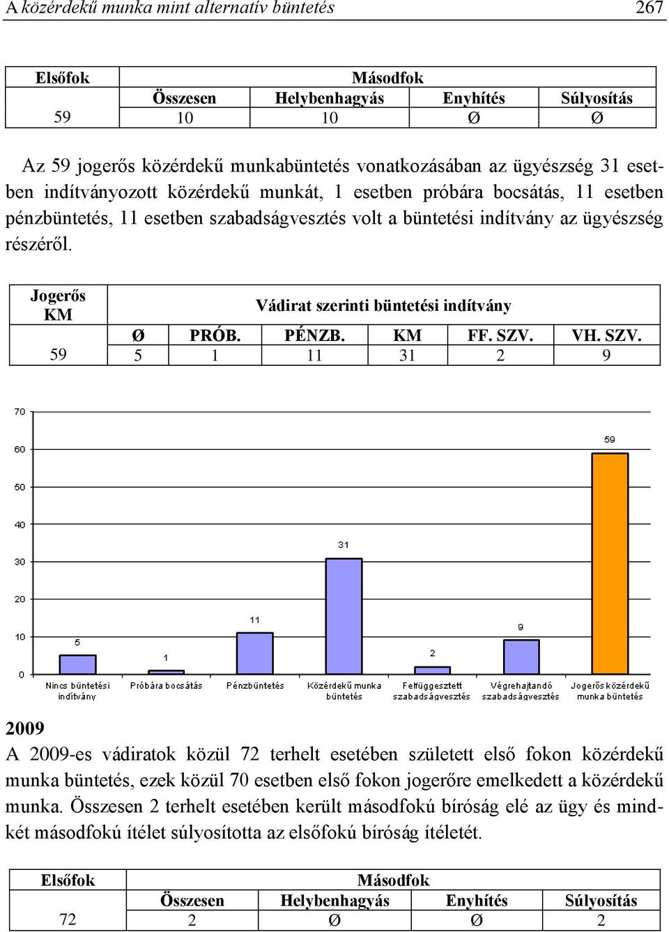 Jogerős KM 59 Vádirat szerinti büntetési indítvány Ø PRÓB. PÉNZB. KM FF. SZV.