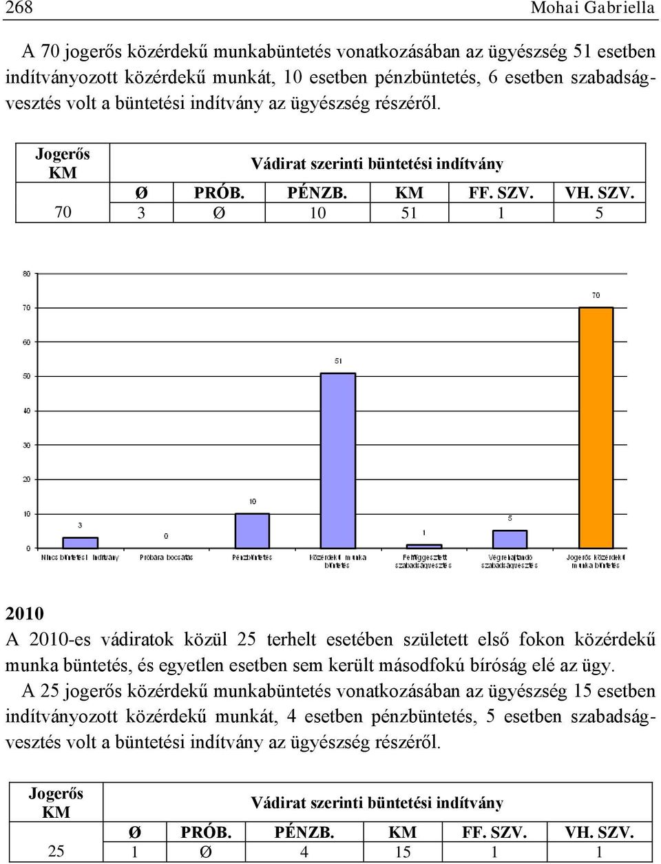 VH. SZV. 3 Ø 10 51 1 5 2010 A 2010-es vádiratok közül 25 terhelt esetében született első fokon közérdekű munka büntetés, és egyetlen esetben sem került másodfokú bíróság elé az ügy.