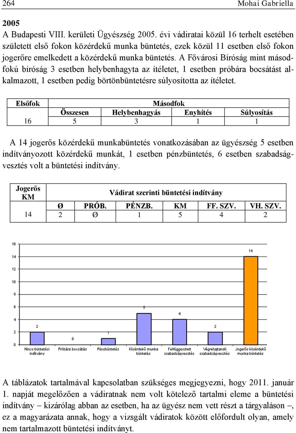 A Fővárosi Bíróság mint másodfokú bíróság 3 esetben helybenhagyta az ítéletet, 1 esetben próbára bocsátást alkalmazott, 1 esetben pedig börtönbüntetésre súlyosította az ítéletet.