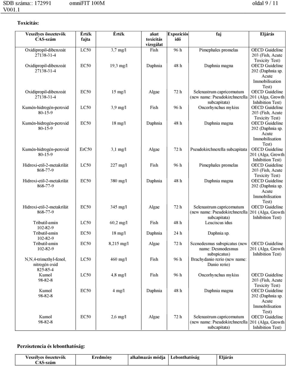 Acute Immobilisation EC50 15 mg/l Algae 72 h Selenastrum capricornutum (new name: Pseudokirchnerella subcapitata) OECD Guideline 201 (Alga, Growth Inhibition LC50 3,9 mg/l Fish 96 h Oncorhynchus