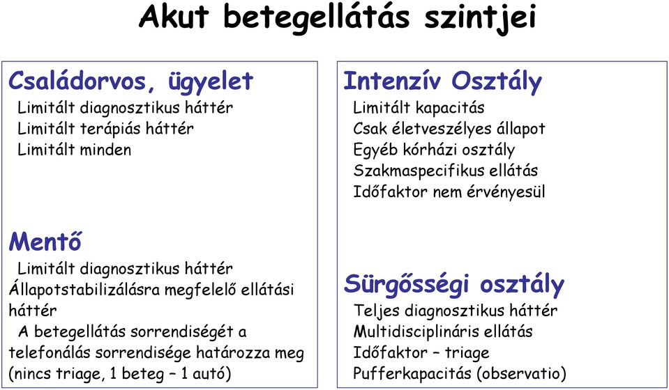 (nincs triage, 1 beteg 1 autó) Intenzív Osztály Limitált kapacitás Csak életveszélyes állapot Egyéb kórházi osztály Szakmaspecifikus