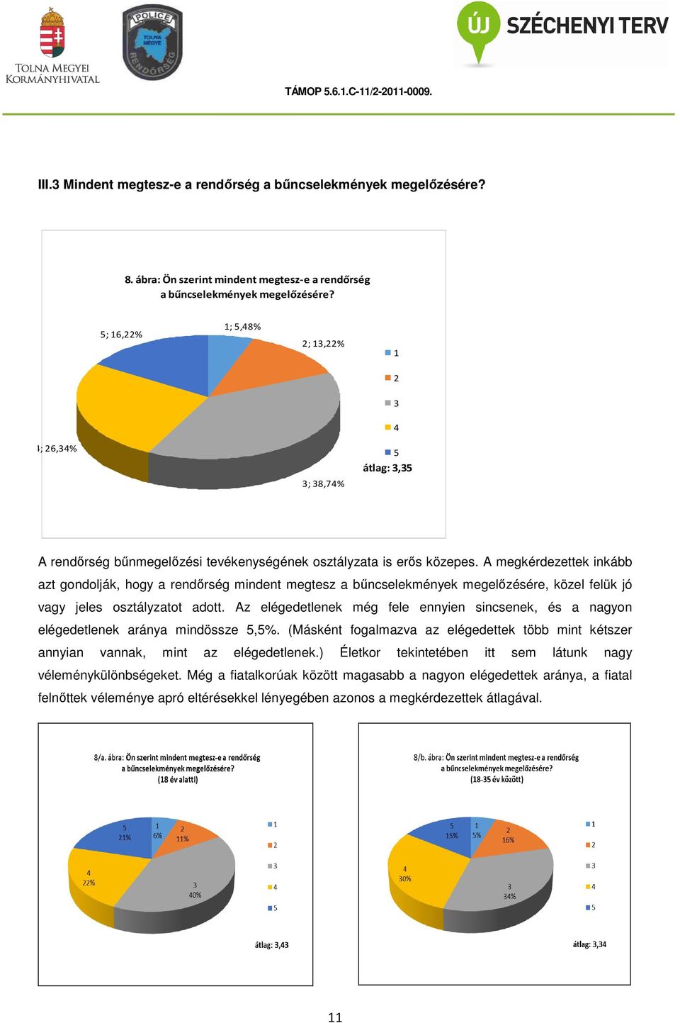 A megkérdezettek inkább azt gondolják, hogy a rendőrség mindent megtesz a bűncselekmények megelőzésére, közel felük jó vagy jeles osztályzatot adott.